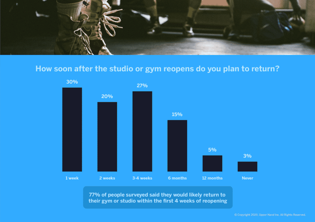 COVID Fitness Re-Opening Survey