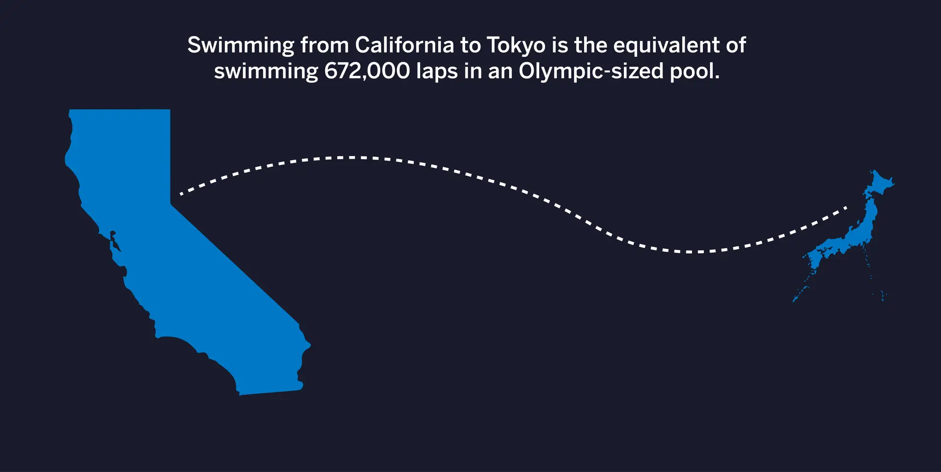 Upper hand – the distance between california and tokyo is equal to 672,000 laps in a pool