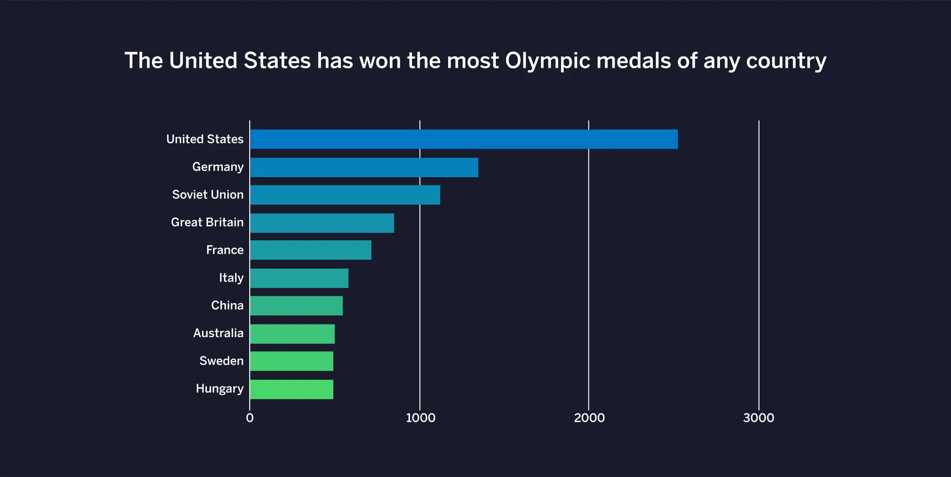 Upper hand – top ten countries with the most olympic medals