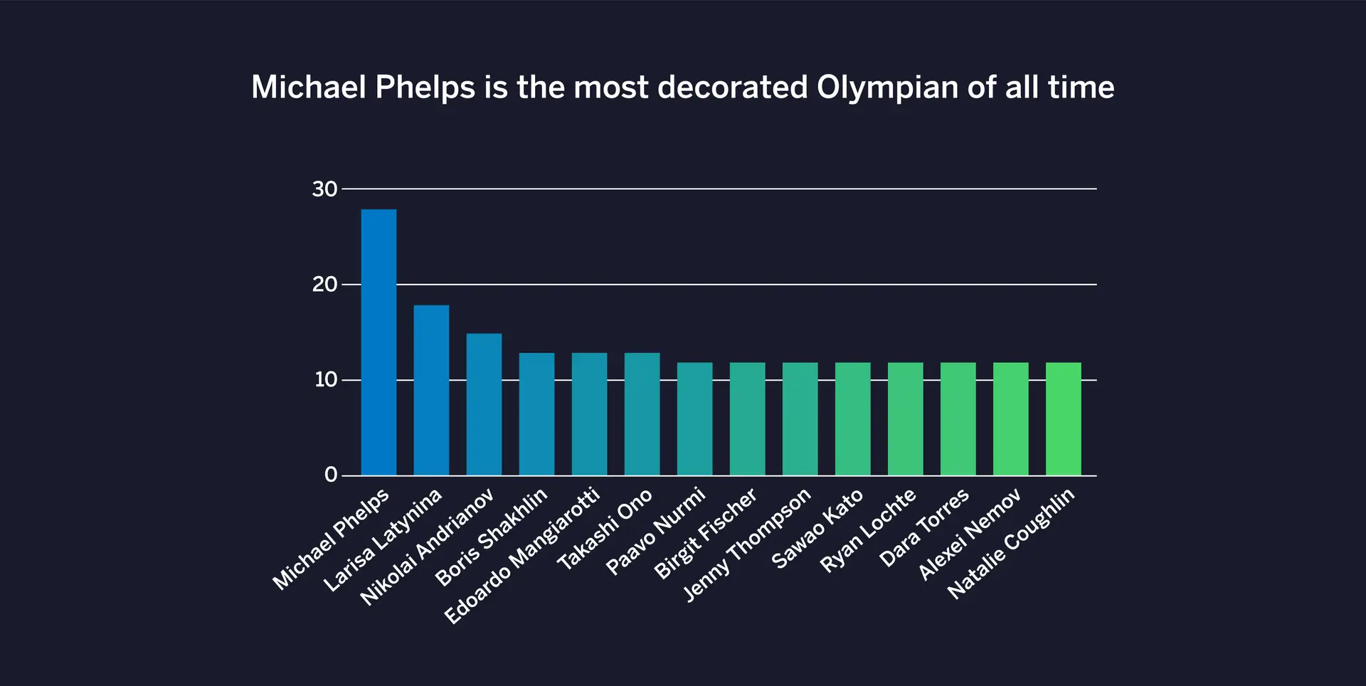 Upper hand – most decorated olympians of all time