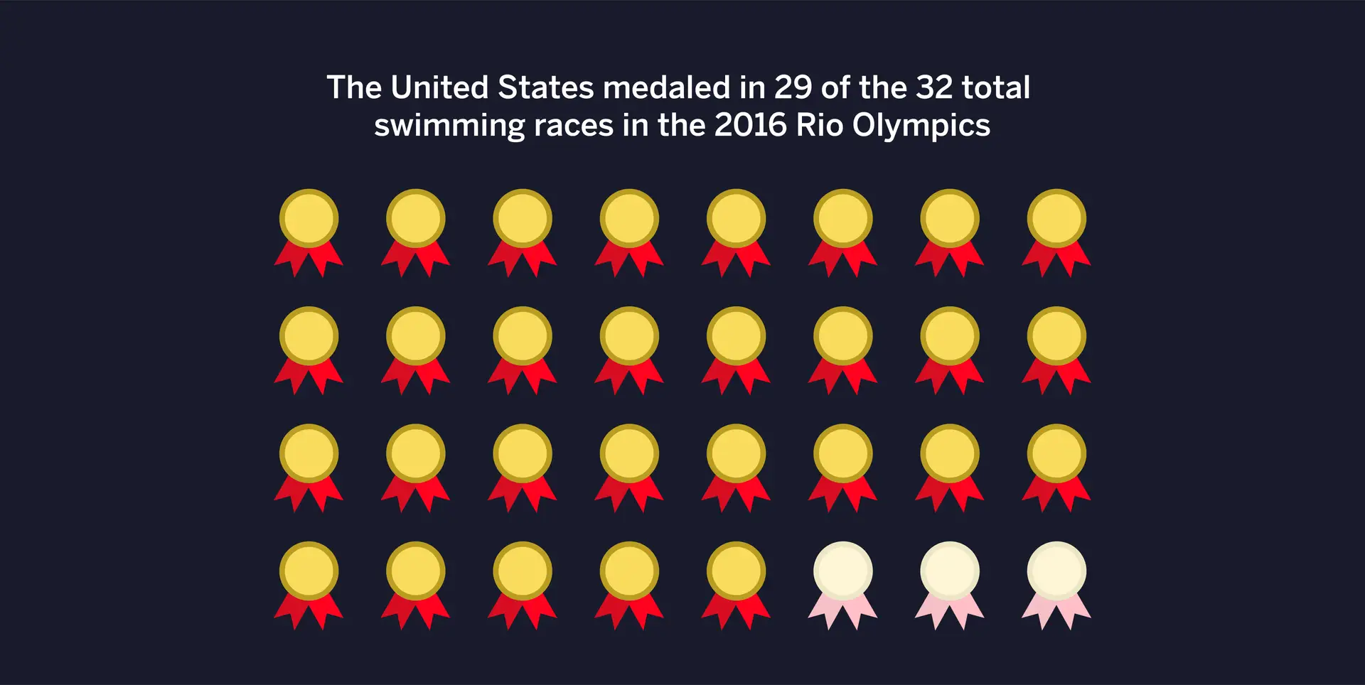 Upper hand – team usa has won medals in 29 of 32 swimming races at rio 2016 olympics