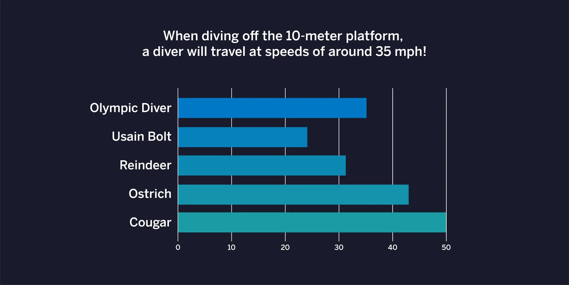 Upper hand – a diver will travel at speeds of around 35 mph off the 10-meter platform