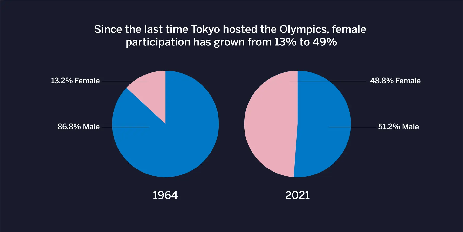 Upper hand – gender breakdown of olympics participants 1964 and 2020
