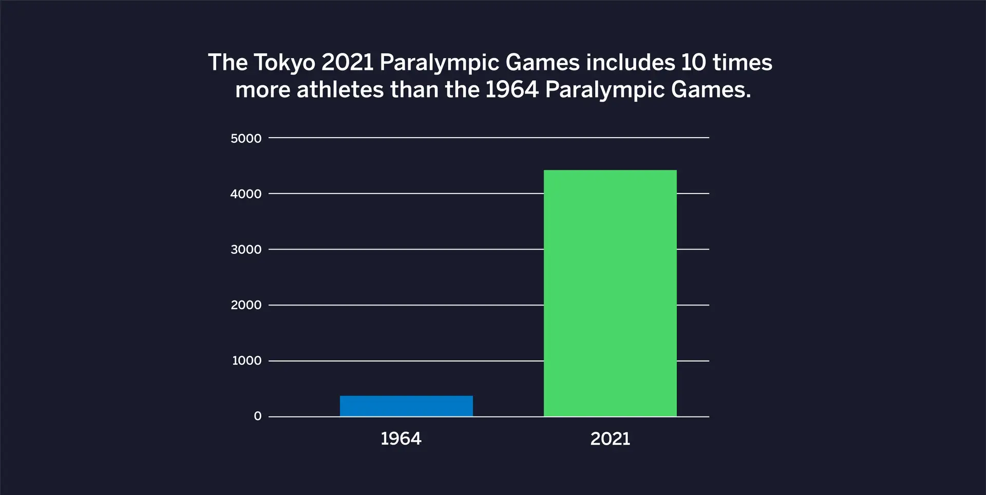 Upper hand – number of athlete participants at paralympic games in 1964 and 2020