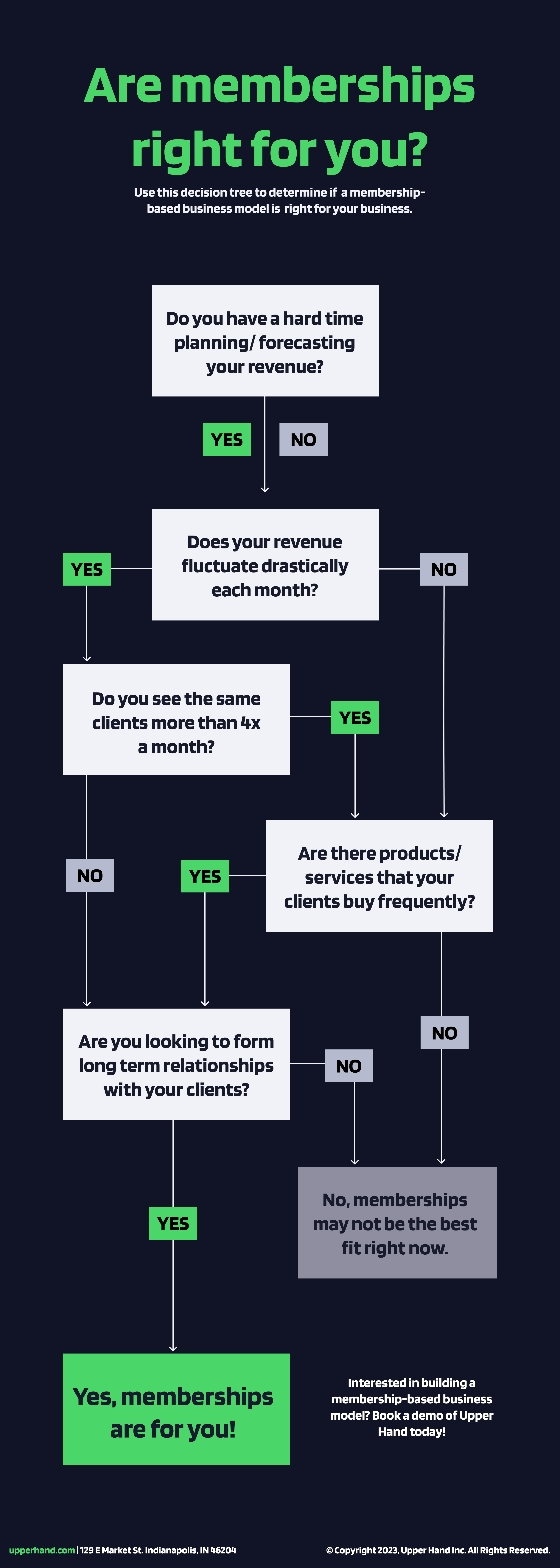 Upper hand – should you utilize a membership-based business model? Use this decision tree to find out.
