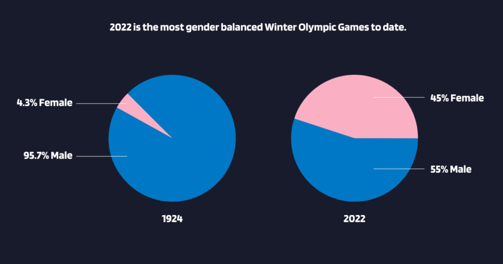 45% of 2022 Olympic athletes are female