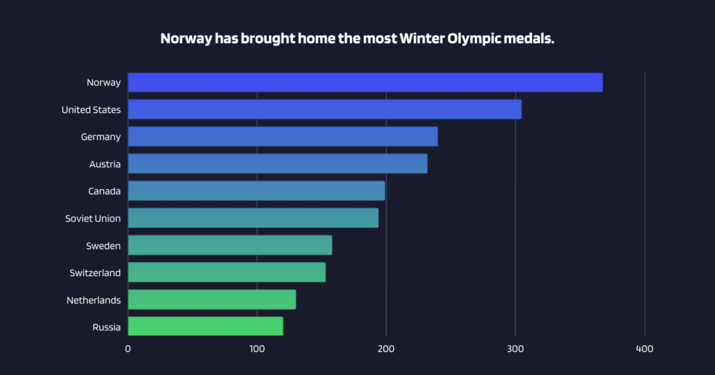 Winter Olympics medal count