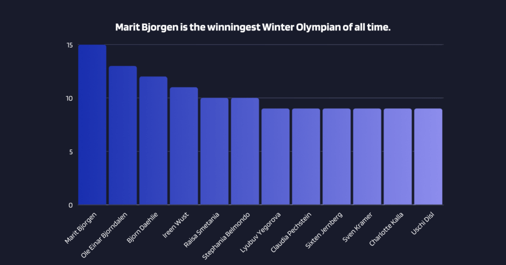 Most decorated Winter Olympians