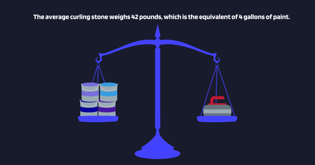Curling stones weigh 42 pounds