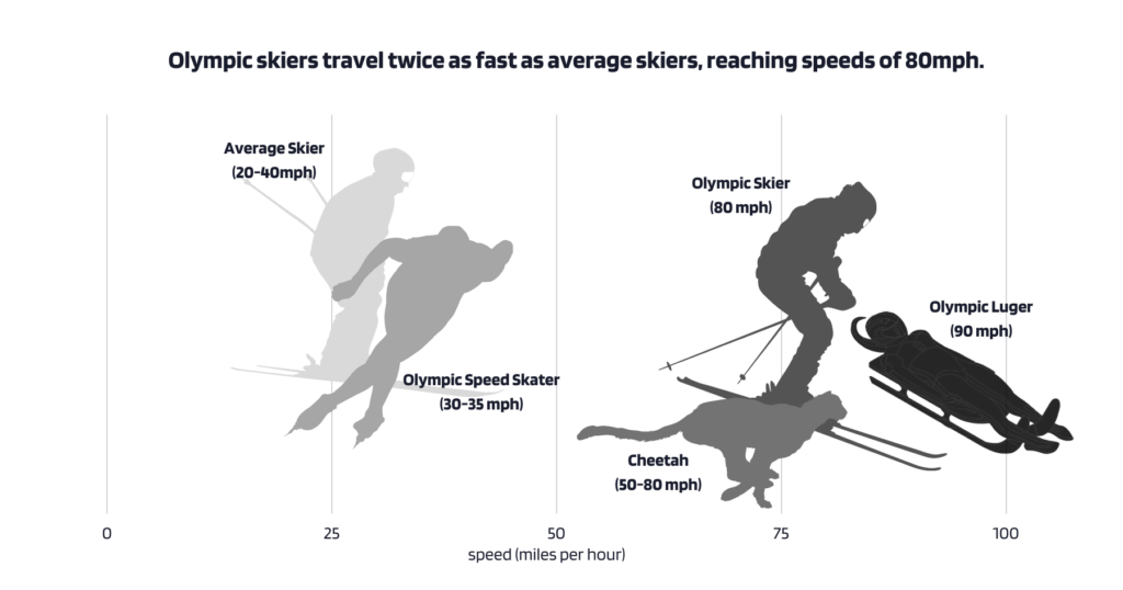 Olympic skiers travel at speeds of 80 mph