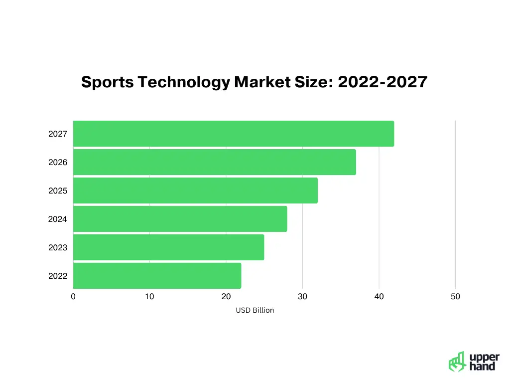 illustrating the exponential growth of the sports technology market, emphasizing the surge in demand for innovative solutions like coaches app, from 2022 to 2027.